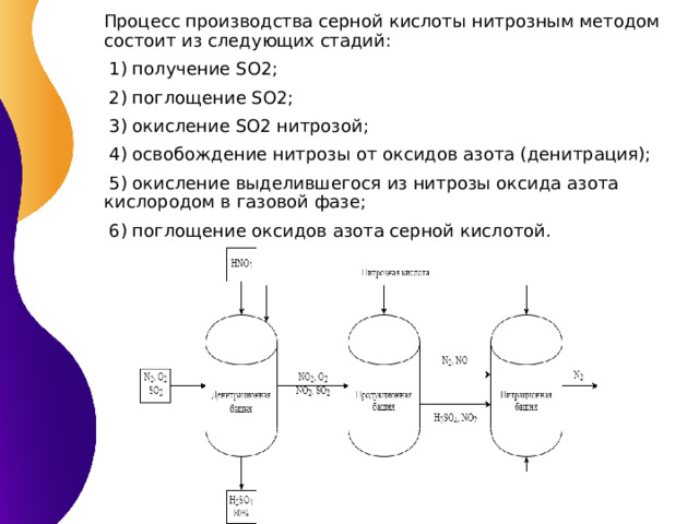  Процесс производства серной кислоты нитрозным методом состоит из следующих стадий:  1) получение SO2;  2) поглощение SO2;  3) окисление SO2 нитрозой;  4) освобождение нитрозы от оксидов азота (денитрация);  5) окисление выделившегося из нитрозы оксида азота кислородом в газовой фазе;  6) поглощение оксидов азота серной кислотой.  