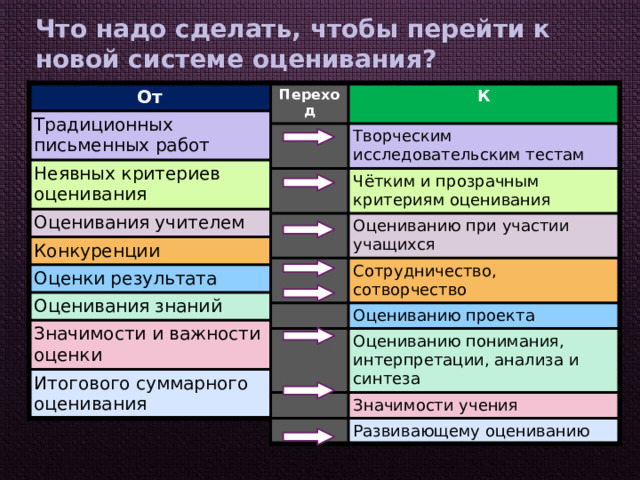 Что надо сделать, чтобы перейти к новой системе оценивания? От Переход Традиционных письменных работ Неявных критериев оценивания К Оценивания учителем Творческим исследовательским тестам Конкуренции Чётким и прозрачным критериям оценивания Оцениванию при участии учащихся Оценки результата Оценивания знаний Сотрудничество, сотворчество Значимости и важности оценки Оцениванию проекта Итогового суммарного оценивания Оцениванию понимания, интерпретации, анализа и синтеза Значимости учения Развивающему оцениванию 