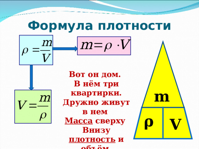 Формула плотности Вот он дом. В нём три квартирки. Дружно живут в нем Масса сверху Внизу плотность и объём.  m   ρ V 