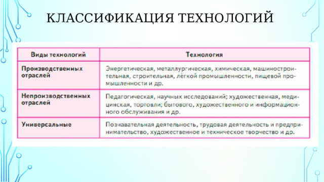   Классификация технологий 