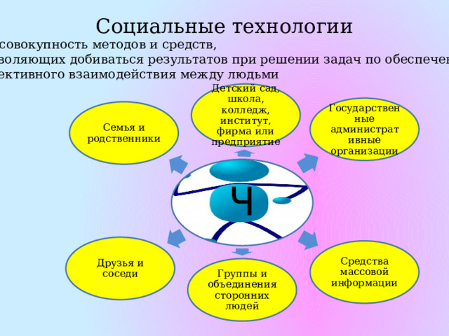 Социальные технологии Это совокупность методов и средств,  позволяющих добиваться результатов при решении задач по обеспечению эффективного взаимодействия между людьми Детский сад, школа, колледж, институт, фирма или предприятие Государственные административные организации Семья и родственники Ч Друзья и соседи Средства массовой информации Группы и объединения сторонних людей 