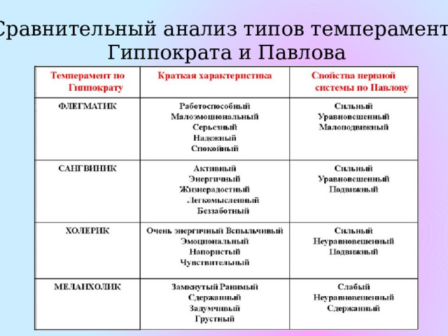 Сравнительный анализ типов темперамента Гиппократа и Павлова 
