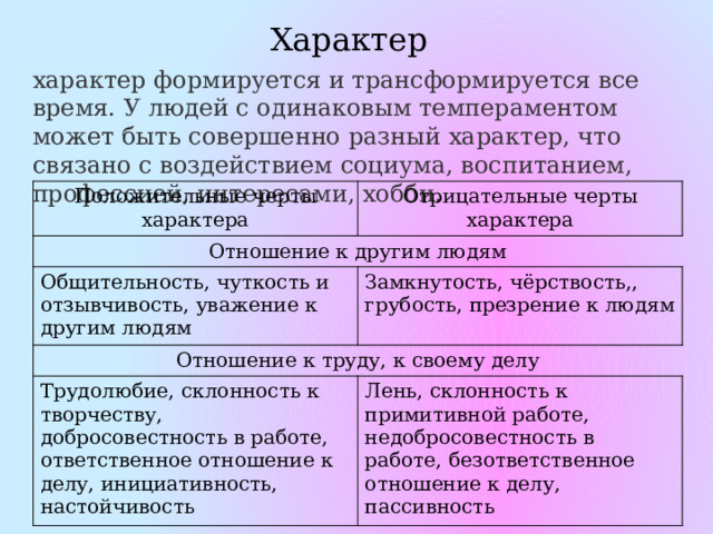Характер характер формируется и трансформируется все время. У людей с одинаковым темпераментом может быть совершенно разный характер, что связано с воздействием социума, воспитанием, профессией, интересами, хобби.  Положительные черты характера Отрицательные черты характера Отношение к другим людям Общительность, чуткость и отзывчивость, уважение к другим людям Замкнутость, чёрствость,, грубость, презрение к людям Отношение к труду, к своему делу Трудолюбие, склонность к творчеству, добросовестность в работе, ответственное отношение к делу, инициативность, настойчивость Лень, склонность к примитивной работе, недобросовестность в работе, безответственное отношение к делу, пассивность 