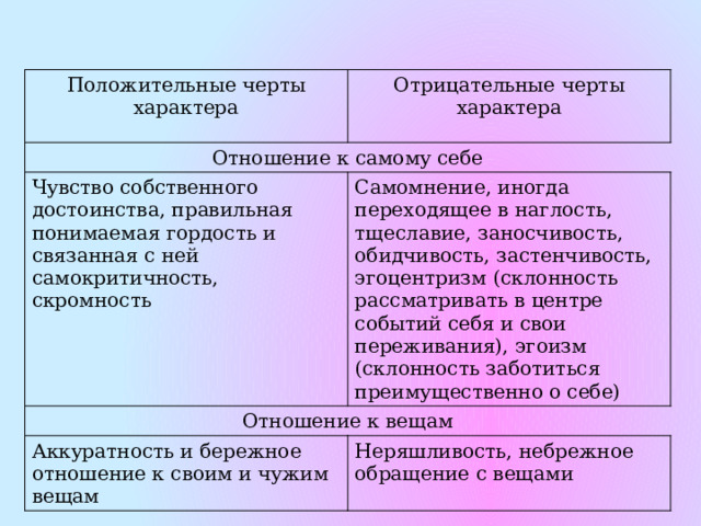 Положительные черты характера Отрицательные черты характера Отношение к самому себе Чувство собственного достоинства, правильная понимаемая гордость и связанная с ней самокритичность, скромность Самомнение, иногда переходящее в наглость, тщеславие, заносчивость, обидчивость, застенчивость, эгоцентризм (склонность рассматривать в центре событий себя и свои переживания), эгоизм (склонность заботиться преимущественно о себе) Отношение к вещам Аккуратность и бережное отношение к своим и чужим вещам Неряшливость, небрежное обращение с вещами 
