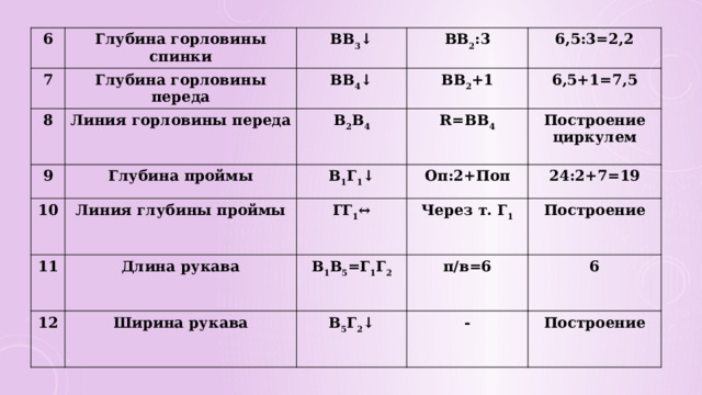6 7 Глубина горловины спинки ВВ 3 ↓ Глубина горловины переда 8 Линия горловины переда ВВ 2 :3 9 ВВ 4 ↓ 10 ВВ 2 +1 В 2 В 4 6,5:3=2,2 Глубина проймы Линия глубины проймы 11 В 1 Г 1 ↓ 6,5+1=7,5 R=ВВ 4 Оп:2+Поп 12 Длина рукава ГГ 1 ↔ Построение циркулем Через т. Г 1 24:2+7=19 В 1 В 5 =Г 1 Г 2 Ширина рукава Построение п/в=6 В 5 Г 2 ↓ 6 - Построение 