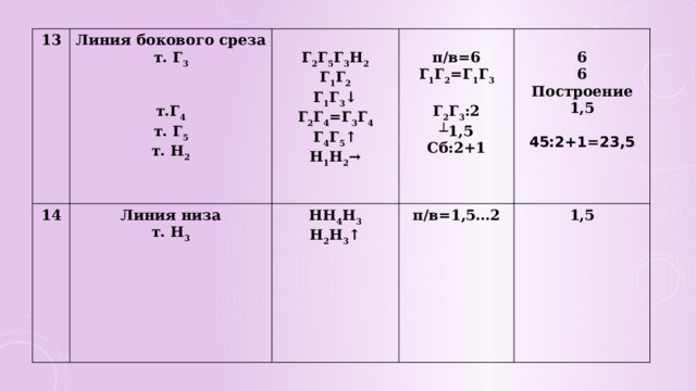 13 14 Линия бокового среза  т. Г 3 Линия низа  т. Н 3 Г 2 Г 5 Г 3 Н 2  НН 4 Н 3 Г 1 Г 2 Н 2 Н 3 ↑ п/в=1,5…2  п/в=6  6 1,5 т.Г 4 Г 1 Г 2 =Г 1 Г 3 Г 1 Г 3 ↓  Г 2 Г 4 =Г 3 Г 4 6 т. Г 5 Г 2 Г 3 :2 Построение Г 4 Г 5 ↑ т. Н 2 1,5 ┴ 1,5 Н 1 Н 2 → Сб:2+1  45:2+1=23,5 