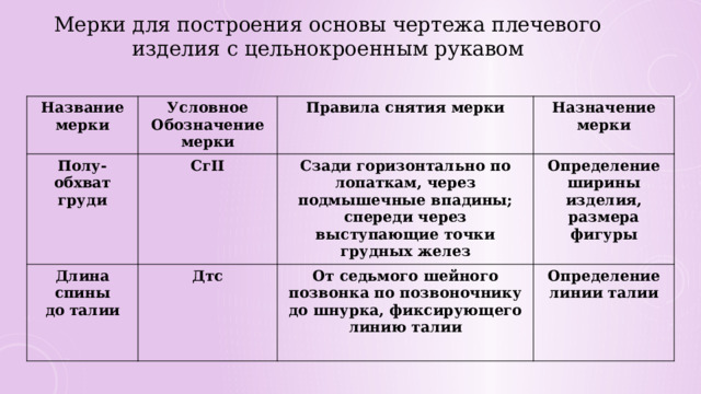 Мерки для построения основы чертежа плечевого изделия с цельнокроенным рукавом Название Полу-обхват мерки Условное Обозначение груди СгII Правила снятия мерки Длина спины мерки Назначение Сзади горизонтально по лопаткам, через подмышечные впадины; спереди через выступающие точки грудных желез до талии Дтс мерки Определение ширины изделия, размера фигуры От седьмого шейного позвонка по позвоночнику до шнурка, фиксирующего линию талии Определение линии талии 