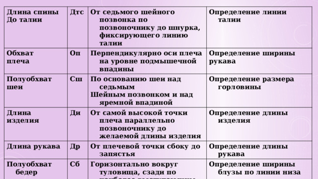 Длина спины До талии Дтс Обхват плеча Оп Полуобхват От седьмого шейного позвонка по позвоночнику до шнурка, фиксирующего линию талии шеи Сш Определение линии талии Перпендикулярно оси плеча на уровне подмышечной впадины Длина изделия Ди По основанию шеи над седьмым Длина рукава Определение ширины Др Полуобхват бедер Шейным позвонком и над яремной впадиной Определение размера горловины рукава От самой высокой точки плеча параллельно позвоночнику до желаемой длины изделия Сб Определение длины изделия От плечевой точки сбоку до запястья Определение длины рукава Горизонтально вокруг туловища, сзади по наиболее выступающим точкам ягодиц, спереди по пластине приложенной к животу для учета выступа Определение ширины блузы по линии низа 