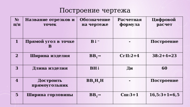 Построение чертежа № п/п Название отрезков и точек 1 Обозначение на чертеже Прямой угол в точке В 2 Ширина изделия Расчетная формула В↓ → 3 Длина изделия 4 ВВ 1 → - Цифровой расчет СгII:2+4 Достроить прямоугольник ВН↓ Построение 5 ВВ 1 Н 1 Н 38:2+4=23 Ди Ширина горловины 60 - ВВ 2 → Построение Сш:3+1 16,5:3+1=6,5 