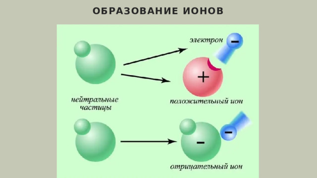 Образование ионов 