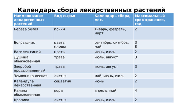 Календарь сбора лекарственных растений Наименование лекарственных растений Вид сырья Береза белая Боярышник Календарь сбора, мес. почки Василек синий цветы  плоды Максимальный срок хранения, год январь, февраль, март 2 Душица обыкновенная цветы сентябрь, октябрь, май 3 июнь, июль трава Зверобой продырявленный 8 2 июль, август трава Земляника лесная июль, август 3 листья Календула лекарственная 3 май, июнь, июль соцветия Калина обыкновенная Крапива 2 июнь кора Малина обыкновенная листья апрель, май 2 4 июнь, июль плоды Мать-и-мачеха 2 август, сентябрь листья 2 май, июнь 3 