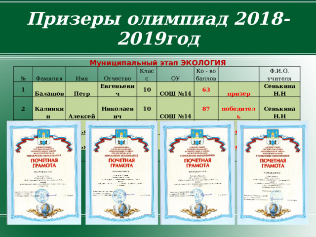   Призеры олимпиад 2018-2019год    Муниципальный этап ЭКОЛОГИЯ № Фамилия 1 Балашов 2 Имя  Калинкин Отчество 3 Петр Сулинова Алексей 4 Евгеньевич Класс Зуевич Николаевич ОУ Татьяна 10 Татьяна Дмитриевна Ко - во баллов СОШ №14 10 СОШ №14 Сергеевна 63 10 87 Ф.И.О. учителя призер СОШ №14 9 СОШ №14 победитель 62 Сенькина Н.Н призер Сенькина Н.Н 61,5 призер Сенькина Н.Н Сенькина Н.Н 