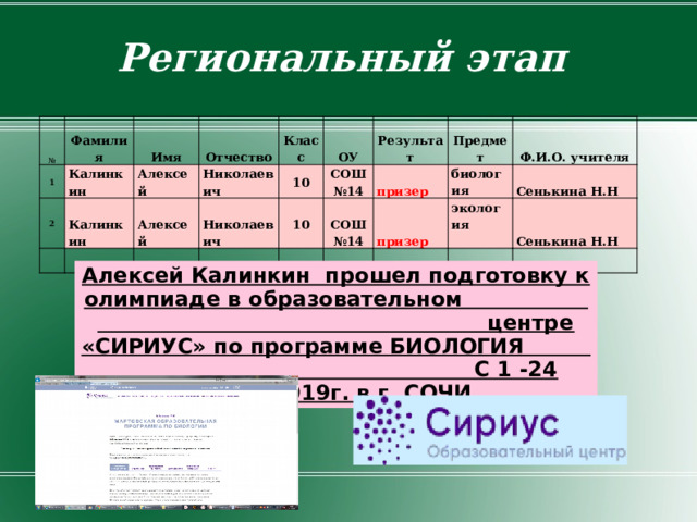 Региональный этап   № Фамилия 1 Имя 2 Калинкин Отчество  Калинкин Алексей Класс Алексей Николаевич ОУ Николаевич 10 10 СОШ №14 Результат  СОШ №14 призер Предмет биология Ф.И.О. учителя призер экология Сенькина Н.Н Сенькина Н.Н Алексей Калинкин прошел подготовку к олимпиаде в образовательном центре «СИРИУС» по программе БИОЛОГИЯ С 1 -24 марта 2019г. в г. СОЧИ. 