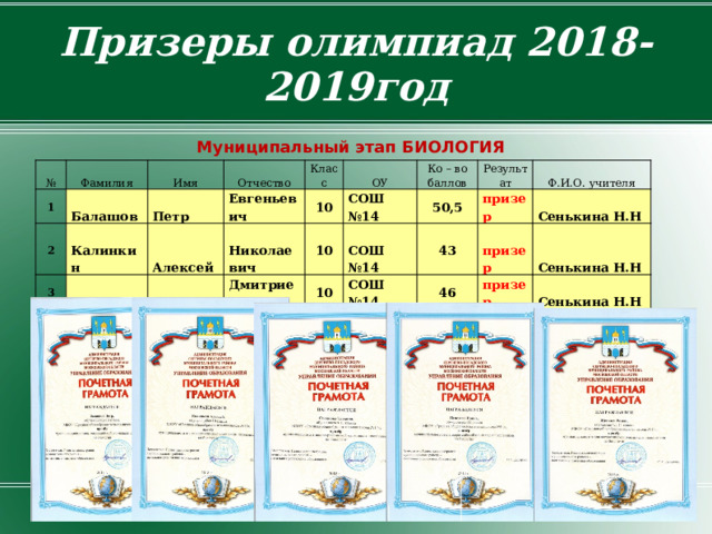   Призеры олимпиад 2018-2019год    Муниципальный этап БИОЛОГИЯ № Фамилия 1 Имя 2 Балашов  Калинкин Отчество Петр 3 Алексей Сулинова Евгеньевич Класс 4 Цепелева ОУ Николаевич 5 Татьяна 10 Дмитриевна 10 6 Спирина СОШ №14 Ко – во баллов Ирина Щеголев СОШ №14 Результат Андреевна 10 Екатерина 50,5 Роман 11 Ивановна 43 СОШ №14 призер Ф.И.О. учителя СОШ №14 Игоревич призер 46 Сенькина Н.Н 11 11 призер Сенькина Н.Н СОШ №14 61,5 СОШ №14 призер 60 Сенькина Н.Н призер 57 Сенькина Н.Н призер Сенькина Н.Н Сенькина Н.Н 