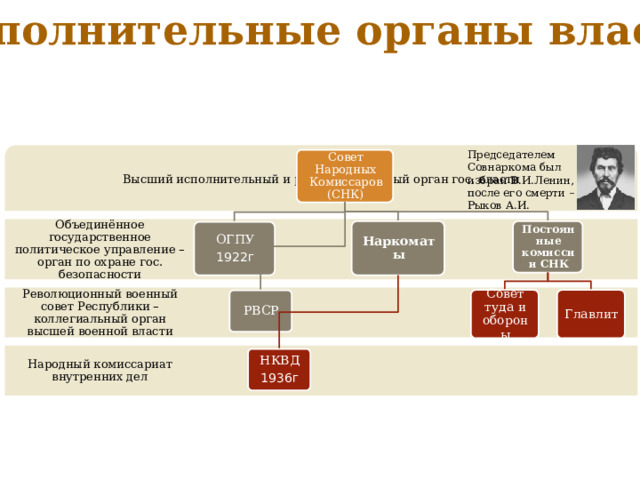 Законодательные органы власти Всесоюзный съезд Советов (Собирался один раз в год) Центральный Исполнительный Комитет Советов (Руководил страной в период между Съездами) Союзный Совет Совет национальностей ( Представители союзных республик пропорционально населению) ( Пять представителей от союзной автономной республики и один от автономной области) 