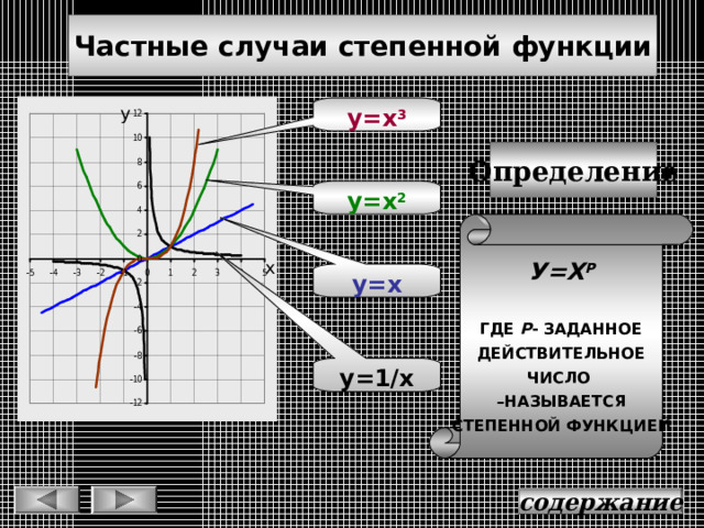Частные случаи степенной функции у у=х 3 Определение у=х 2  У=Х Р  ГДЕ Р - ЗАДАННОЕ ДЕЙСТВИТЕЛЬНОЕ ЧИСЛО – НАЗЫВАЕТСЯ СТЕПЕННОЙ ФУНКЦИЕЙ х у=х у=1/х содержание 
