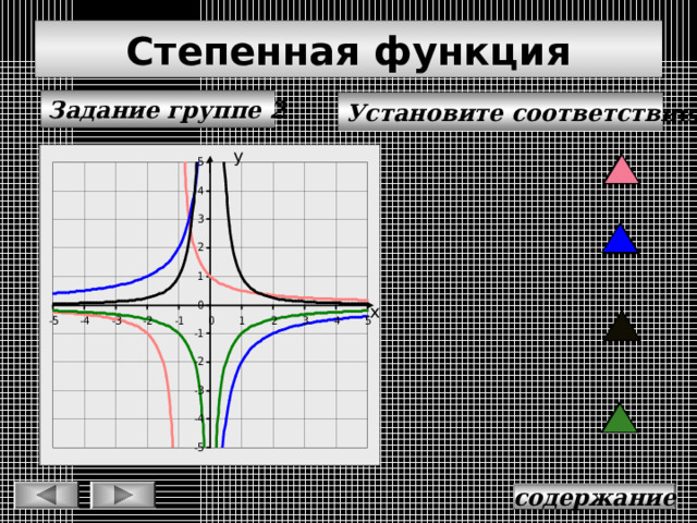 Степенная функция Задание группе 2 Установите соответствие: у у х х содержание 