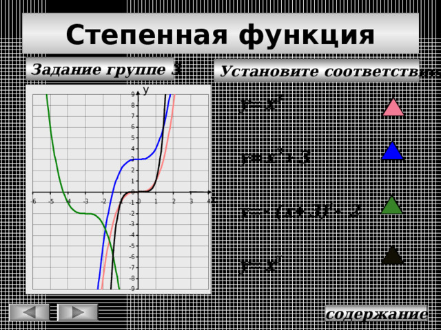 Степенная функция Задание группе 3 Установите соответствие: у у х х содержание 
