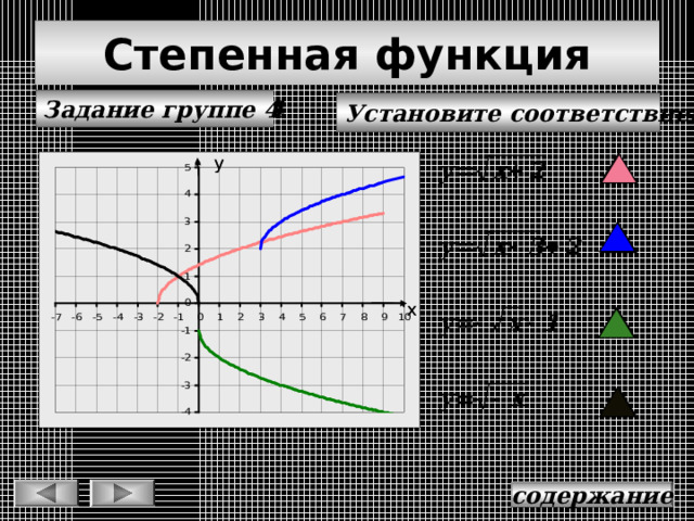 Степенная функция Задание группе 4 Задание группе 4 Установите соответствие: у у х х содержание 