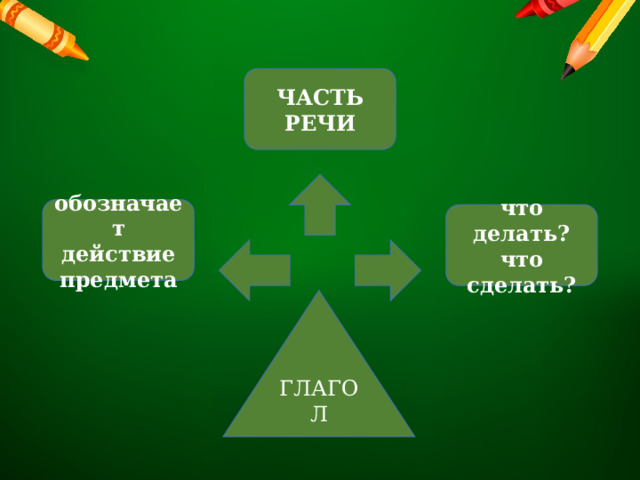 ЧАСТЬ РЕЧИ обозначает действие предмета что делать? что сделать? ГЛАГОЛ 