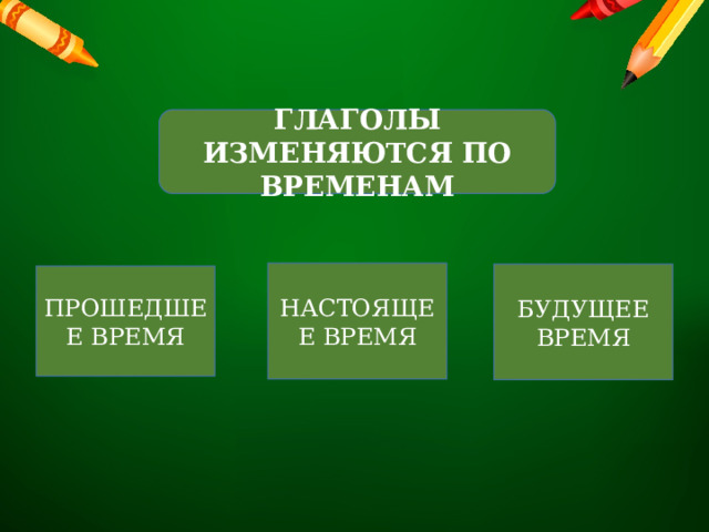 ГЛАГОЛЫ ИЗМЕНЯЮТСЯ ПО ВРЕМЕНАМ НАСТОЯЩЕЕ ВРЕМЯ БУДУЩЕЕ ВРЕМЯ ПРОШЕДШЕЕ ВРЕМЯ 