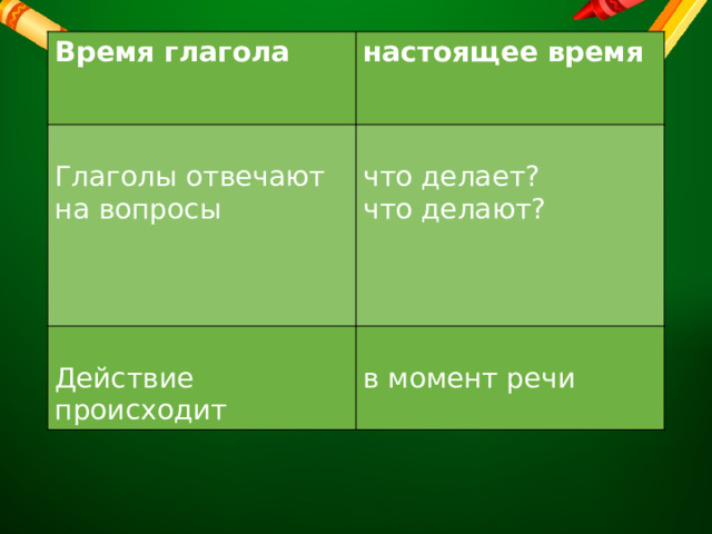 Время глагола настоящее время Глаголы отвечают на вопросы что делает? Действие происходит что делают? в момент речи 