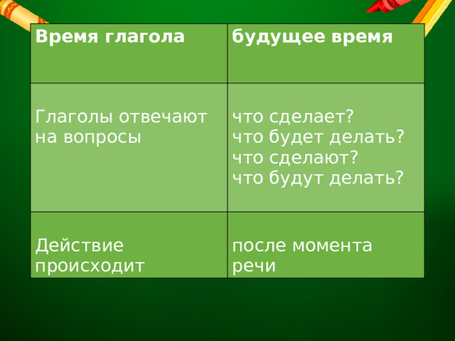 Время глагола будущее время Глаголы отвечают на вопросы что сделает? Действие происходит что будет делать? после момента речи что сделают? что будут делать? 