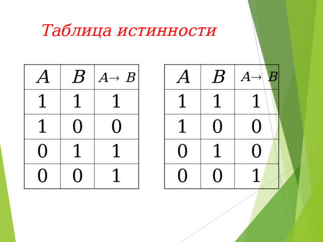 Таблица истинности А А B B 1 1 1 1 1 1 0 0 0 0 1 1 0 1 0 1 0 0 0 0 0 1 1 1 