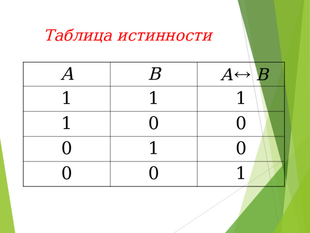 Таблица истинности А B 1 1 1 0 1 0 0 1 0 0 0 1 