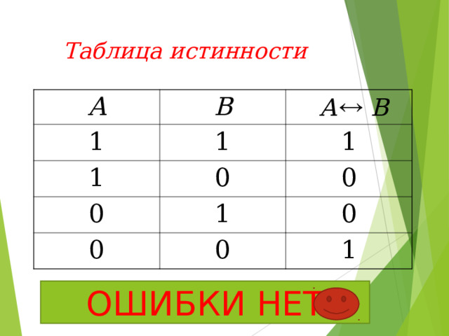 Таблица истинности А B 1 1 1 0 0 1 0 1 0 0 0 1 ОШИБКИ НЕТ 