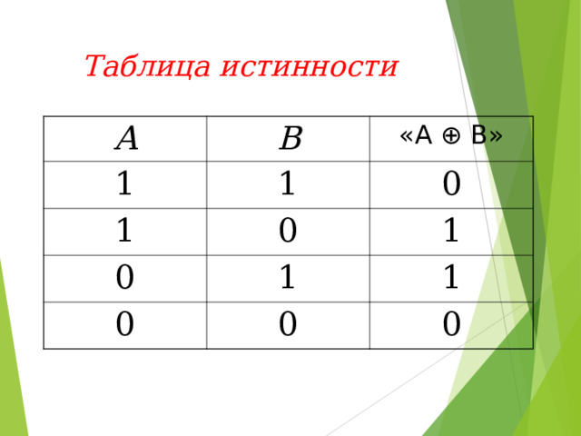 Таблица истинности А B 1 «A ⊕ B» 1 1 0 0 0 1 1 0 0 1 0 