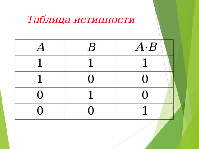 Таблица истинности А B 1 1 1 0 1 0 0 1 0 0 0 1 