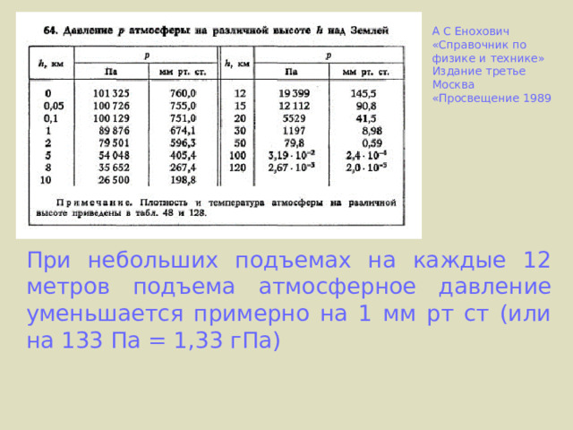 А С Енохович «Справочник по физике и технике» Издание третье Москва «Просвещение 1989 При небольших подъемах на каждые 12 метров подъема атмосферное давление уменьшается примерно на 1 мм рт ст (или на 133 Па = 1,33 гПа) 