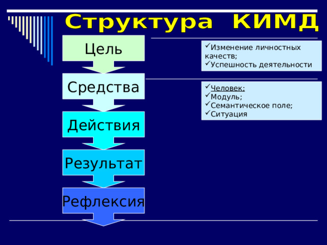 Цель Изменение личностных качеств; Успешность деятельности Средства Человек; Модуль; Семантическое поле; Ситуация Действия Результат Рефлексия 