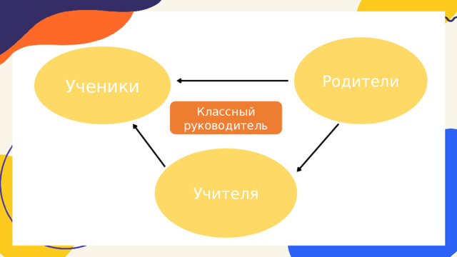 Родители Ученики Классный руководитель Учителя 