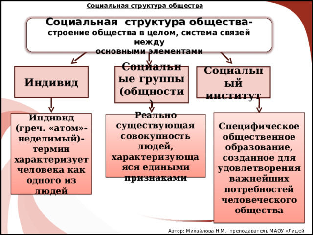 Социальная структура общества  Социальная структура общества - строение общества в целом, система связей между основными элементами  Индивид Социальные группы (общности) Социальный институт Специфическое общественное образование, созданное для удовлетворения важнейших потребностей человеческого общества Индивид (греч. «атом»- неделимый)- термин характеризует человека как одного из людей Реально существующая совокупность людей, характеризующаяся едиными признаками Автор: Михайлова Н.М.- преподаватель МАОУ «Лицей № 21» 2 