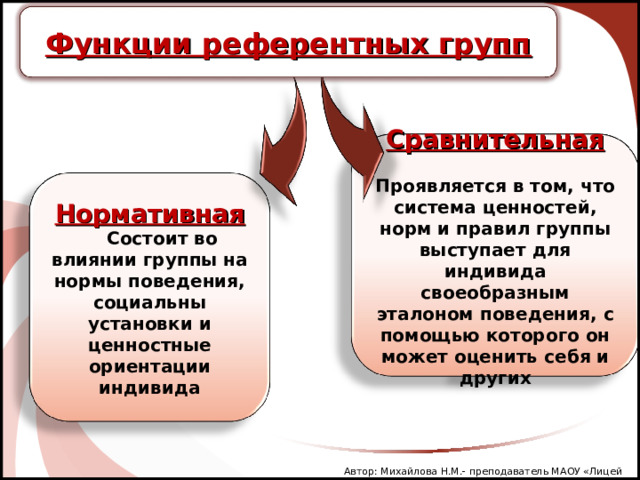 Функции референтных групп Сравнительная  Проявляется в том, что система ценностей, норм и правил группы выступает для индивида своеобразным эталоном поведения, с помощью которого он может оценить себя и других Нормативная  Состоит во влиянии группы на нормы поведения, социальны установки и ценностные ориентации индивида Автор: Михайлова Н.М.- преподаватель МАОУ «Лицей № 21» 