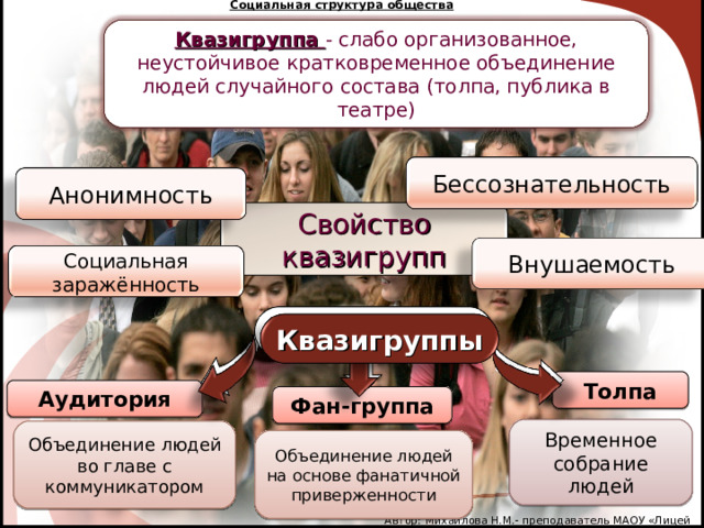 Социальная структура общества Квазигруппа  - слабо организованное, неустойчивое кратковременное объединение людей случайного состава (толпа, публика в театре) Бессознательность Анонимность Свойство квазигрупп Внушаемость Социальная заражённость Квазигруппы Квазигруппы Толпа Аудитория Фан-группа Временное собрание людей Объединение людей во главе с коммуникатором Объединение людей на основе фанатичной приверженности Автор: Михайлова Н.М.- преподаватель МАОУ «Лицей № 21» 