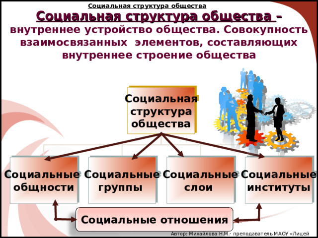 Социальная структура общества Социальная структура общества – внутреннее устройство общества. Совокупность взаимосвязанных элементов, составляющих внутреннее строение общества Социальная структура общества Социальные институты Социальные слои Социальные группы Социальные общности Социальные отношения Автор: Михайлова Н.М.- преподаватель МАОУ «Лицей № 21» 