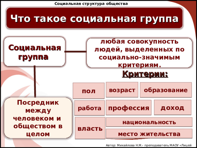 Социальная структура общества  Что такое социальная группа  Социальная группа любая совокупность людей, выделенных по социально-значимым критериям. Критерии: возраст образование пол Посредник между человеком и обществом в целом доход профессия работа власть национальность место жительства Автор: Михайлова Н.М.- преподаватель МАОУ «Лицей № 21» 4 