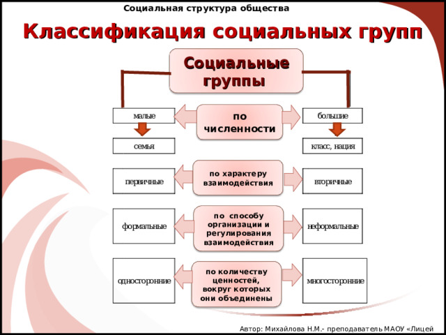 Социальная структура общества Классификация социальных групп Социальные группы по численности по характеру взаимодействия по способу организации и регулирования взаимодействия по количеству ценностей, вокруг которых они объединены Автор: Михайлова Н.М.- преподаватель МАОУ «Лицей № 21» 