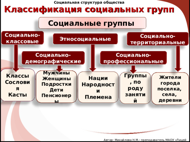 Социальная структура общества Классификация социальных групп Социальные группы Социально-классовые Социально-территориальные Этносоциальные Социально-профессиональные Социально-демографические Классы Сословия Касты Мужчины Женщины Подростки Дети Пенсионеры Нации Народности Племена Группы, по роду занятий Жители города поселка, села, деревни Автор: Михайлова Н.М.- преподаватель МАОУ «Лицей № 21» 6 