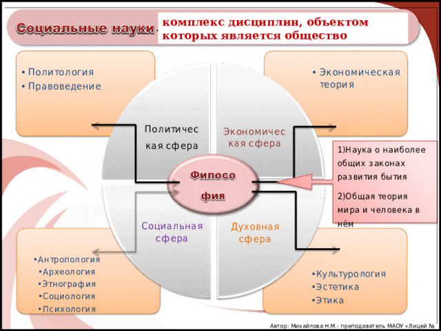 комплекс дисциплин, объектом которых является общество Автор: Михайлова Н.М.- преподаватель МАОУ «Лицей № 21» 2 
