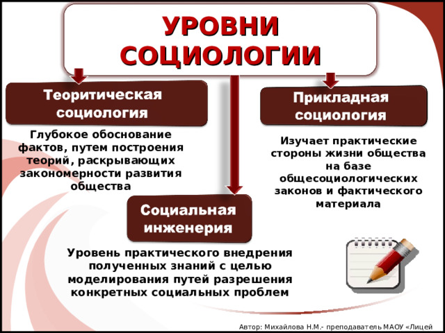 УРОВНИ СОЦИОЛОГИИ Глубокое обоснование фактов, путем построения теорий, раскрывающих закономерности развития общества Изучает практические стороны жизни общества на базе общесоциологических законов и фактического материала Уровень практического внедрения полученных знаний с целью моделирования путей разрешения конкретных социальных проблем Автор: Михайлова Н.М.- преподаватель МАОУ «Лицей № 21» 