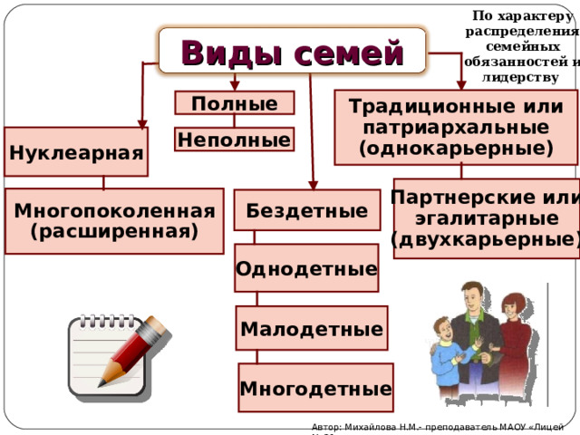 По характеру распределения семейных обязанностей и лидерству Виды семей Традиционные или патриархальные (однокарьерные) Полные Нуклеарная Неполные Партнерские или эгалитарные (двухкарьерные) Многопоколенная (расширенная) Бездетные Однодетные Малодетные Многодетные Автор: Михайлова Н.М.- преподаватель МАОУ «Лицей № 21» 