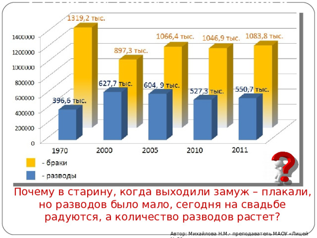 Статистика браков и разводов в России Почему в старину, когда выходили замуж – плакали, но разводов было мало, сегодня на свадьбе радуются, а количество разводов растет? Автор: Михайлова Н.М.- преподаватель МАОУ «Лицей № 21» 