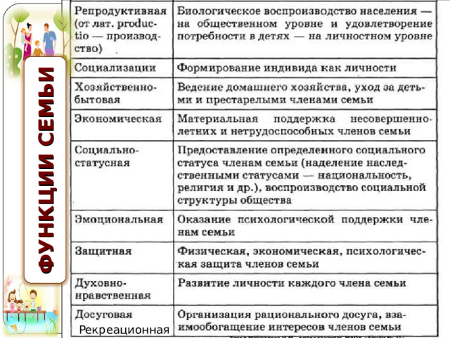 ФУНКЦИИ СЕМЬИ Рекреационная Автор Михайлова Н.М.- преподаватель МАОУ «Лицей № 21» 