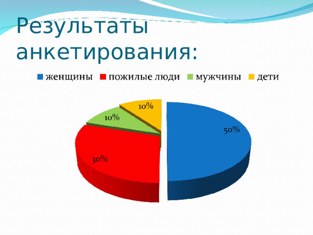 Результаты анкетирования: 