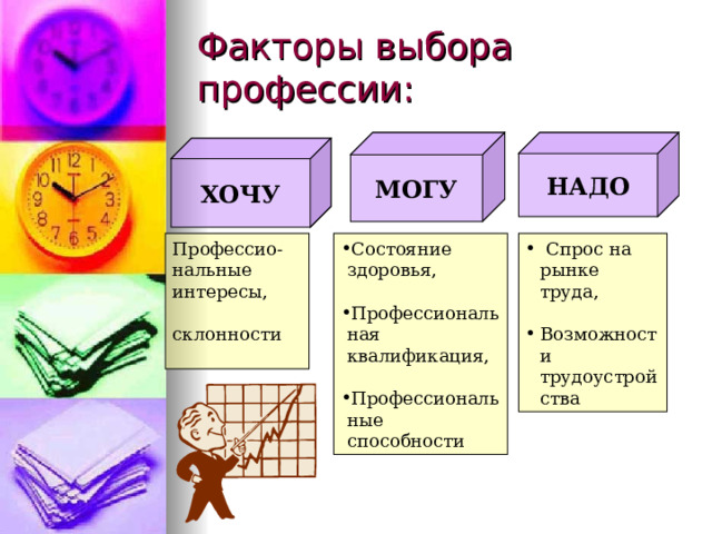 НАДО МОГУ ХОЧУ Профессио- нальные интересы, склонности Состояние здоровья,  Профессиональная квалификация,  Спрос на рынке труда,  Возможности трудоустройства Профессиональные способности 