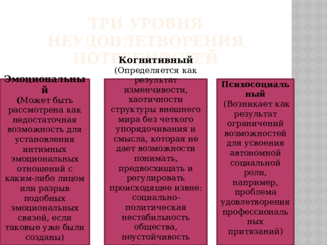 три уровня неудовлетворения потребностей Эмоциональный Когнитивный  (Определяется как результат изменчивости, хаотичности структуры внешнего мира без четкого упорядочивания и смысла, которая не дает возможности понимать, предвосхищать и регулировать происходящее извне: социально-политическая нестабильность общества, неустойчивость социальных требований и т.п.) Психосоциальный ( Может быть рассмотрена как недостаточная возможность для установления интимных эмоциональных отношений с каким-либо лицом или разрыв подобных эмоциональных связей, если таковые уже были созданы)  (Возникает как результат ограничений возможностей для усвоения автономной социальной роли, например, проблема удовлетворения профессиональных притязаний) 